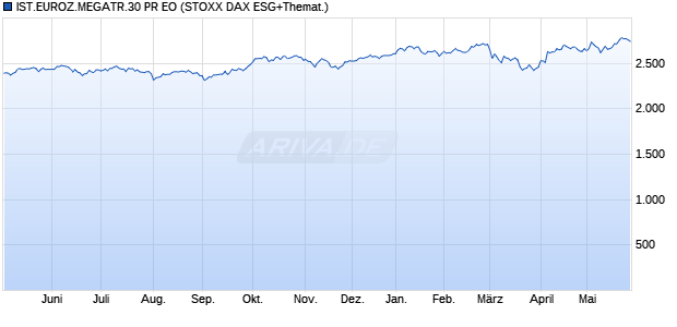 IST.EUROZ.MEGATR.30 PR EO Chart