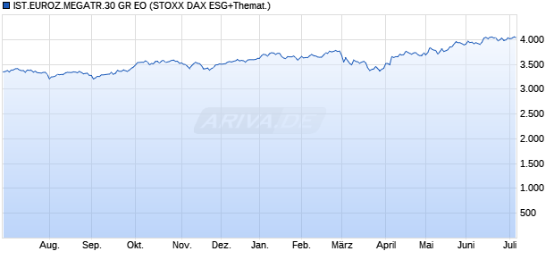 IST.EUROZ.MEGATR.30 GR EO Chart