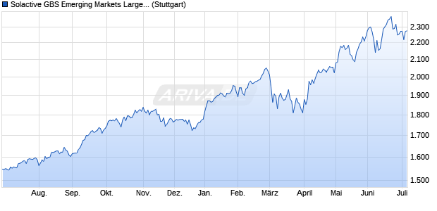 Solactive GBS Emerging Markets Large & Mid Cap C. Chart