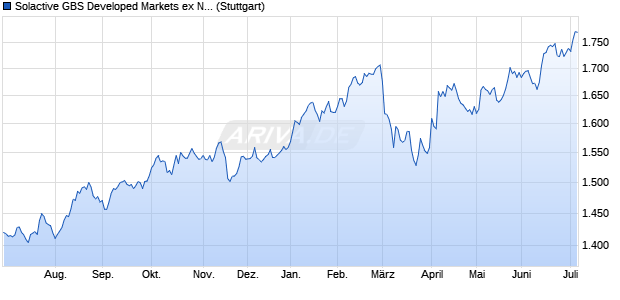 Solactive GBS Developed Markets ex North America L. Chart