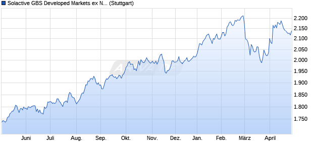 Solactive GBS Developed Markets ex North America L. Chart