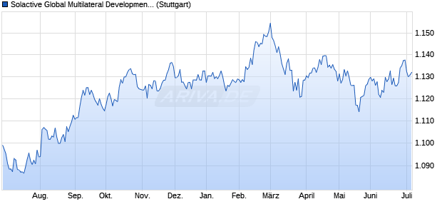 Solactive Global Multilateral Development Bank Bond . Chart