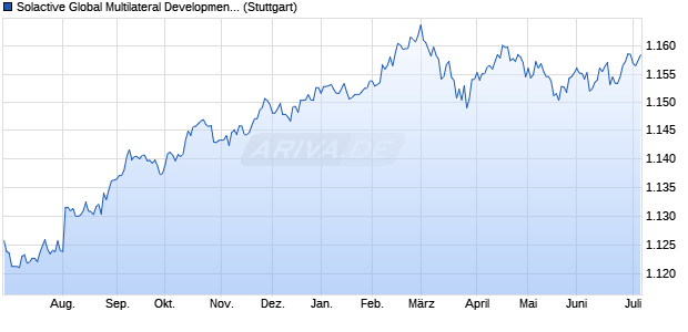 Solactive Global Multilateral Development Bank Bond . Chart