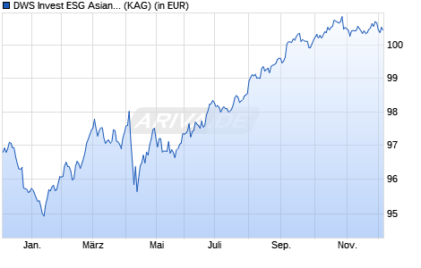 Performance des DWS Invest ESG Asian Bonds LDH (ISIN LU2503881794)