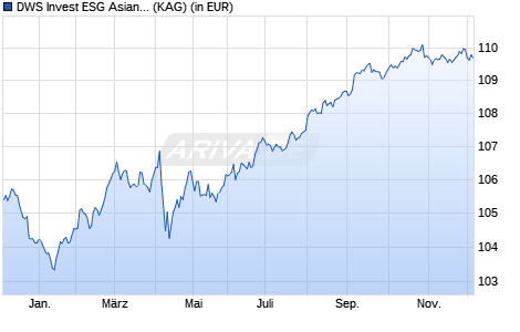 Performance des DWS Invest ESG Asian Bonds PFCH (ISIN LU2503881018)