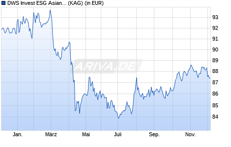 Performance des DWS Invest ESG Asian Bonds USD LDM (ISIN LU2503880390)