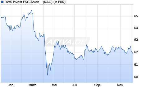 Performance des DWS Invest ESG Asian Bonds SGD LDMH (ISIN LU2503880713)