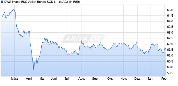 Performance des DWS Invest ESG Asian Bonds SGD LDMH (ISIN LU2503880713)