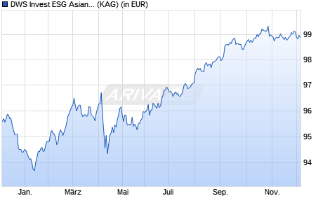 Performance des DWS Invest ESG Asian Bonds NDQH (ISIN LU2503881109)