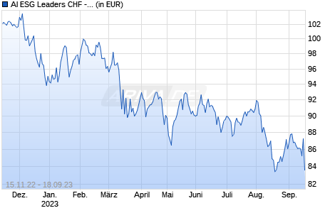 AI ESG Leaders CHF - R Chart