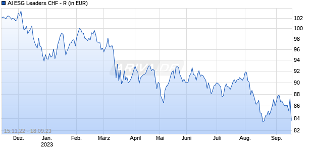 AI ESG Leaders CHF - R Chart