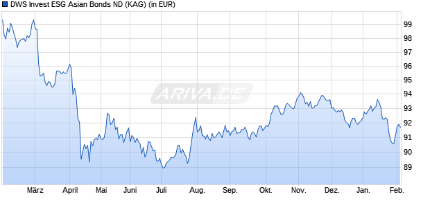 Performance des DWS Invest ESG Asian Bonds ND (ISIN LU2503881364)