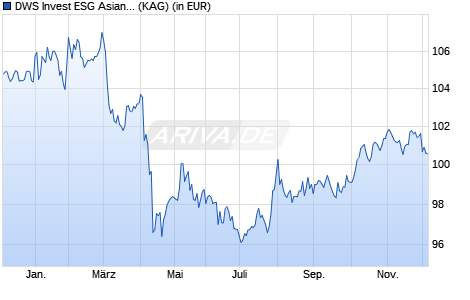 Performance des DWS Invest ESG Asian Bonds USD FC (ISIN LU2503880556)