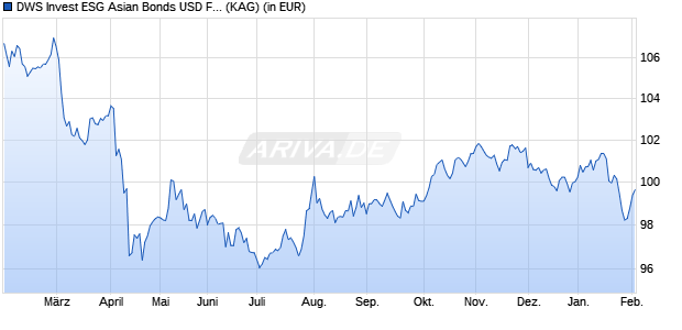 Performance des DWS Invest ESG Asian Bonds USD FC (ISIN LU2503880556)