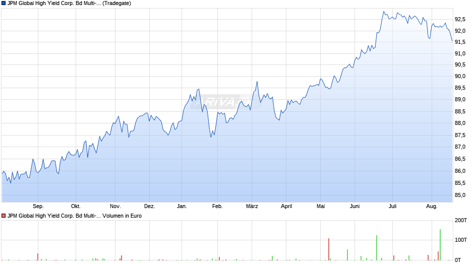 JPM Global High Yield Corp. Bd Multi-Fac. Act ETF USD dist Chart