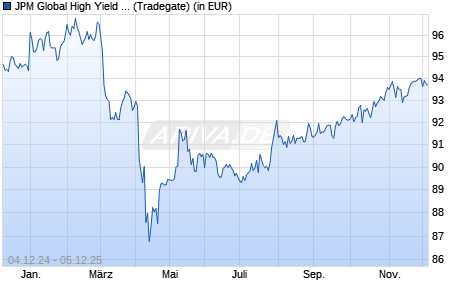 Performance des JPM Global High Yield Corp. Bd Multi-Fac. Act ETF USD dist (WKN A3DV5E, ISIN IE000SB9GY21)