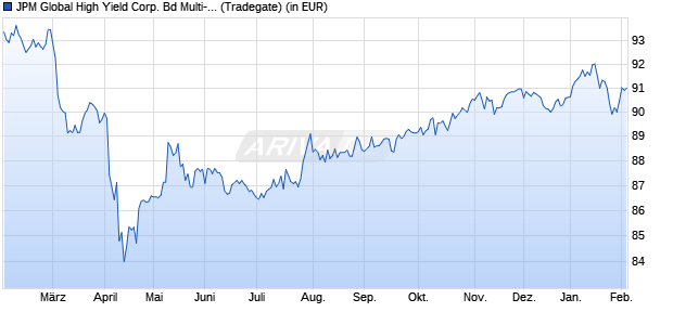 Performance des JPM Global High Yield Corp. Bd Multi-Fac. Act ETF USD dist (WKN A3DV5E, ISIN IE000SB9GY21)
