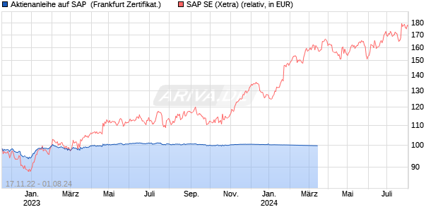 Aktienanleihe auf SAP [DZ BANK AG] (WKN: DW7SYC) Chart