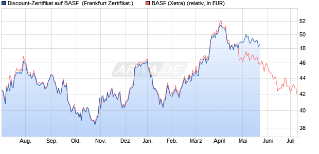 Discount-Zertifikat auf BASF [DZ BANK AG] (WKN: DW7SFD) Chart