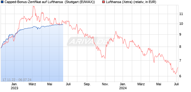 Capped-Bonus-Zertifikat auf Lufthansa [BNP Paribas . (WKN: PE5K8C) Chart