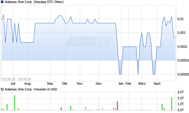 Adamas One Aktie Chart