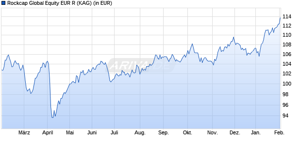 Performance des Rockcap Global Equity EUR R (WKN A3CT6H, ISIN DE000A3CT6H9)