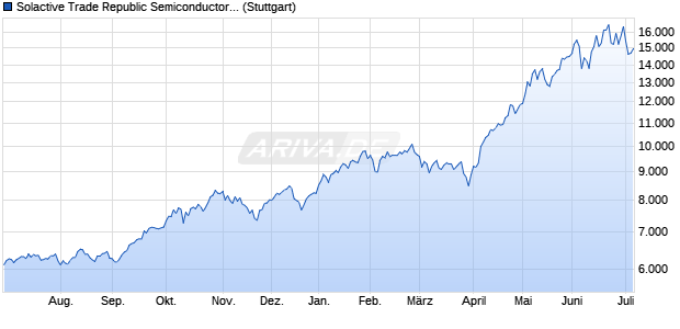 Solactive Trade Republic Semiconductors Index CNTR Chart