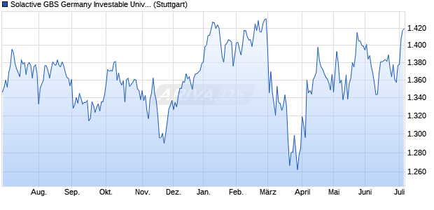 Solactive GBS Germany Investable Universe Index PR Chart
