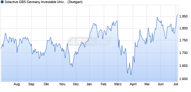 Solactive GBS Germany Investable Universe Index TR Chart