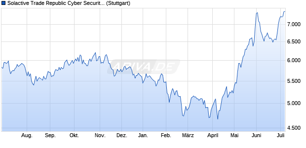 Solactive Trade Republic Cyber Security Index CNTR Chart