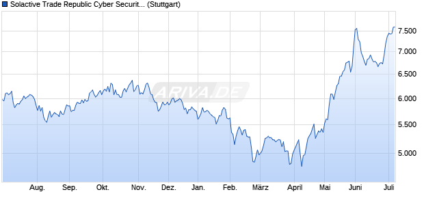 Solactive Trade Republic Cyber Security Index GTR Chart