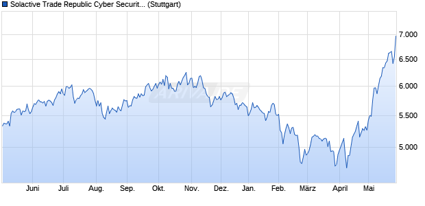 Solactive Trade Republic Cyber Security Index NTR Chart