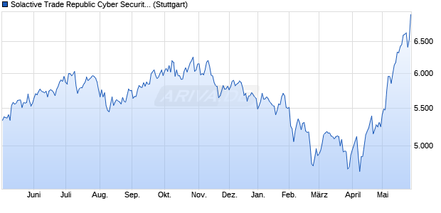Solactive Trade Republic Cyber Security Index PR Chart