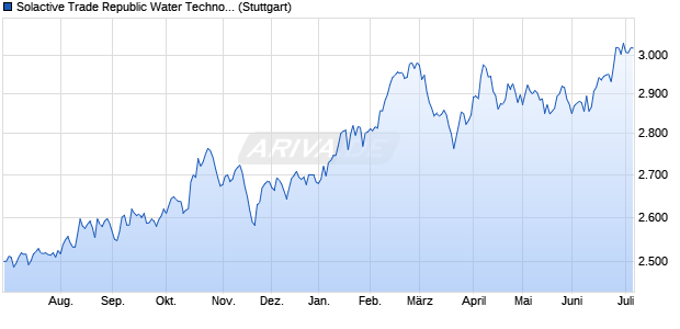 Solactive Trade Republic Water Technologies Index . Chart