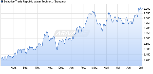 Solactive Trade Republic Water Technologies Index . Chart
