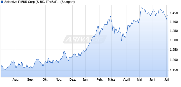 Solactive FI EUR Corp (S-BiC-TR+BaFin) Chart