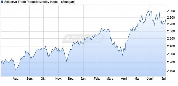 Solactive Trade Republic Mobility Index CNTR Chart