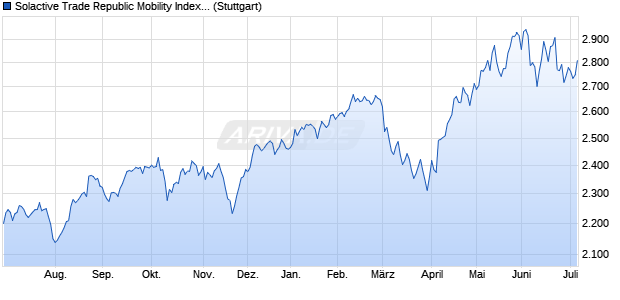 Solactive Trade Republic Mobility Index NTR Chart