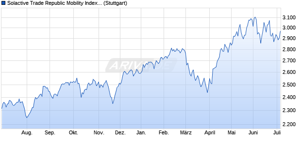 Solactive Trade Republic Mobility Index TR Chart