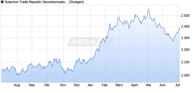 Solactive Trade Republic Decarbonisation Index PR Chart