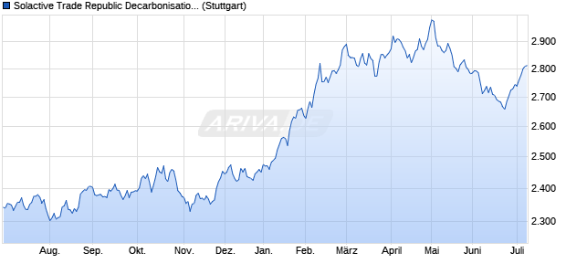 Solactive Trade Republic Decarbonisation Index NTR Chart