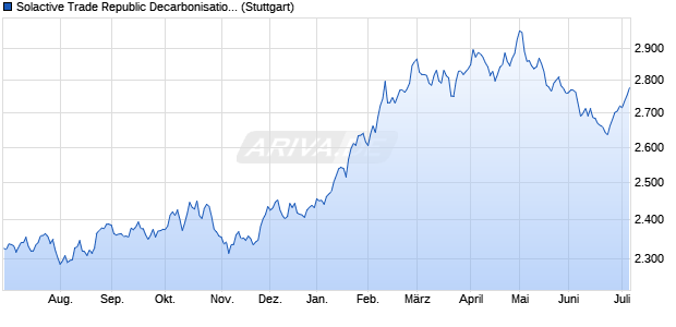 Solactive Trade Republic Decarbonisation Index CNTR Chart