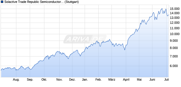 Solactive Trade Republic Semiconductors Index PR Chart