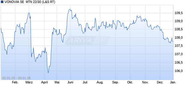 VONOVIA SE  MTN 22/30 (WKN A30VQB, ISIN DE000A30VQB2) Chart