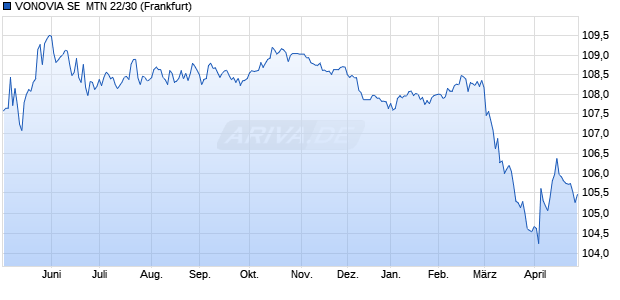 VONOVIA SE  MTN 22/30 (WKN A30VQB, ISIN DE000A30VQB2) Chart