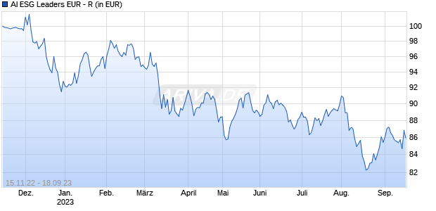 AI ESG Leaders EUR - R Chart