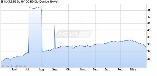 IN.XT.ESG DL HY CO.BD DL Chart