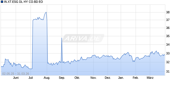IN.XT.ESG DL HY CO.BD EO Chart