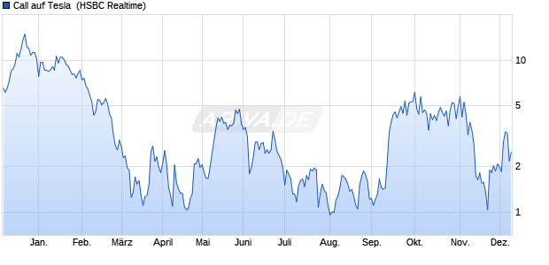Call auf Tesla [HSBC Trinkaus & Burkhardt GmbH] (WKN: HG60LK) Chart