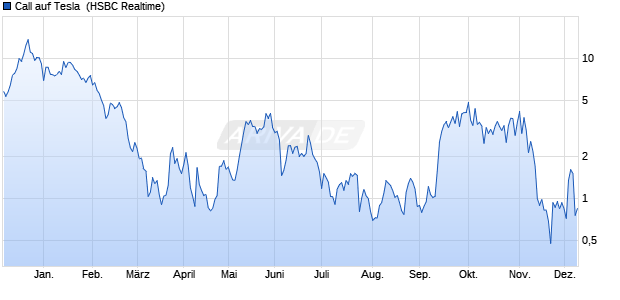 Call auf Tesla [HSBC Trinkaus & Burkhardt GmbH] (WKN: HG60LL) Chart